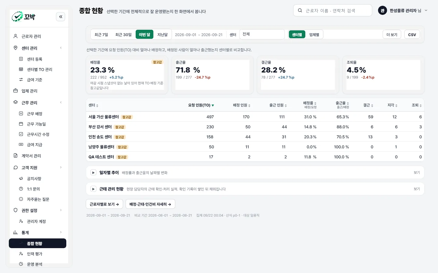 관리자 콘솔의 통계 종합 현황 화면. 배정률·출근율·결근율·조퇴율 카드와 센터별 집계 표가 표시된다.