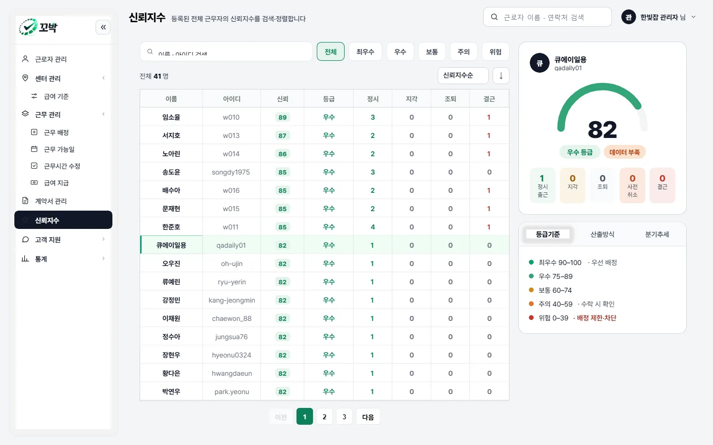 관리자 콘솔의 신뢰지수 화면. 근로자별 점수와 정시·지각·조퇴·결근 횟수가 나열되고, 오른쪽에 선택한 근로자의 등급과 등급기준이 표시된다.
