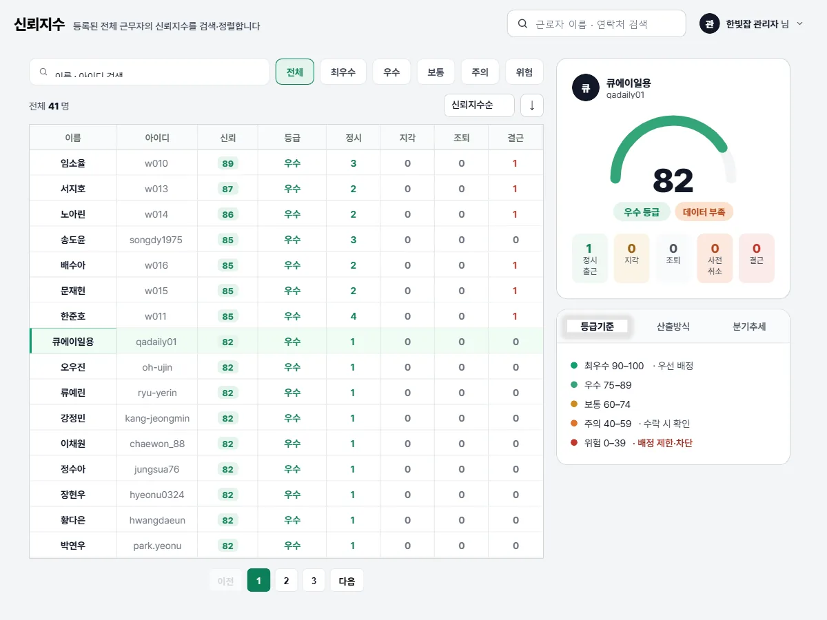 관리자 콘솔의 신뢰지수 화면. 근로자별 점수와 출결 횟수, 등급 기준이 표시된다.